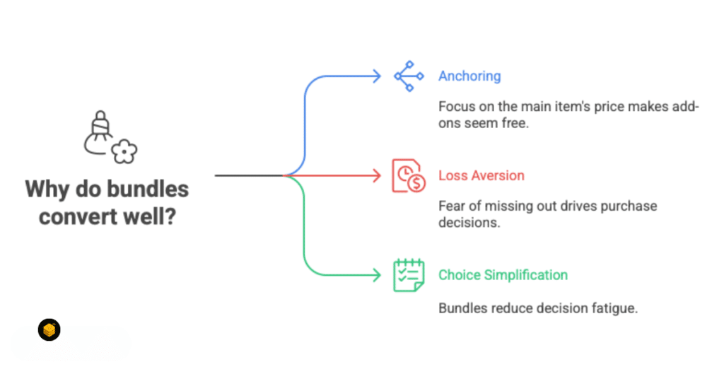 Psychology Behind Bundles That Convert