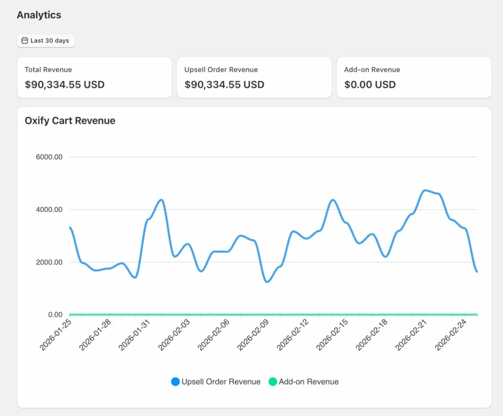 Shopify Cart Drawer vs Page: 2026 Guide 2 Oxify Slide Cart Drawer analytics dashboard showing $90,334 in upsell revenue generated in 30 days