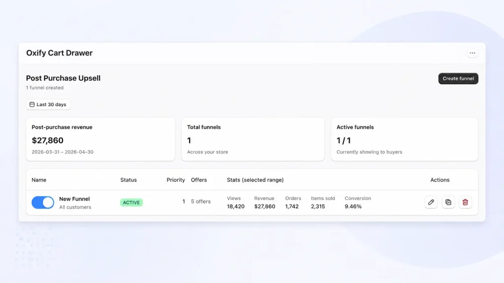Oxify post purchase upsell dashboard showing $27,860 revenue in 30 days, 18,420 views, 1,742 orders, 2,315 items sold, 9.46% conversion rate