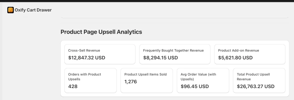Oxify FBT dashboard showing 30-day performance metrics including revenue, visitors, conversion rate, and items sold for each upsell offer