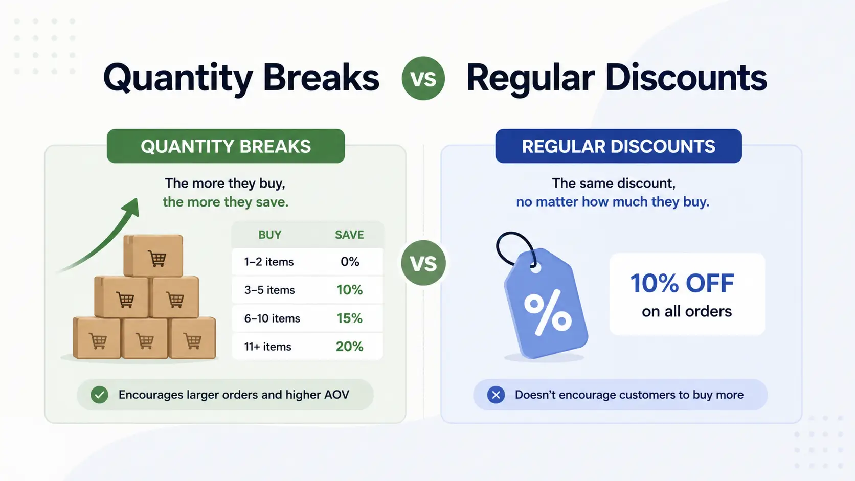 Quantity Breaks vs Regular Discounts: What Drives Revenue