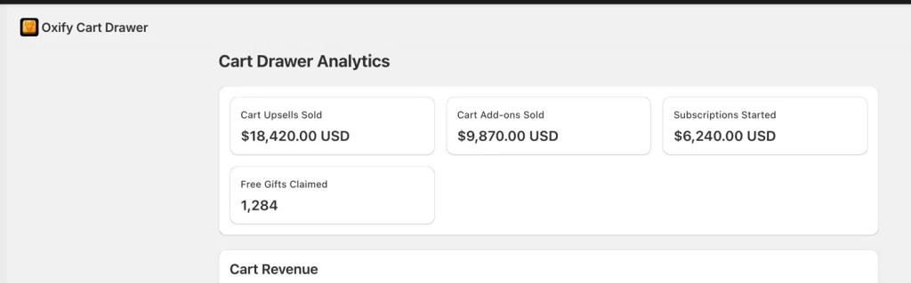 Oxify Cart Drawer analytics showing 1,284 free gifts claimed alongside cart upsell revenue