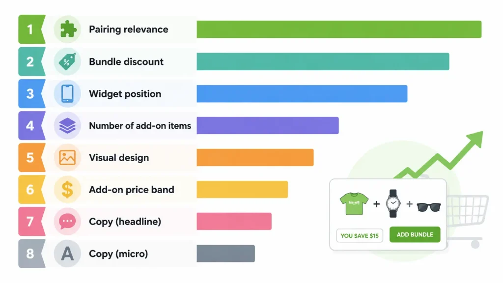 Infographic showing top strategies to increase Frequently Bought Together (FBT) conversion rates with bundle optimization, widget placement, and ecommerce upsell design.