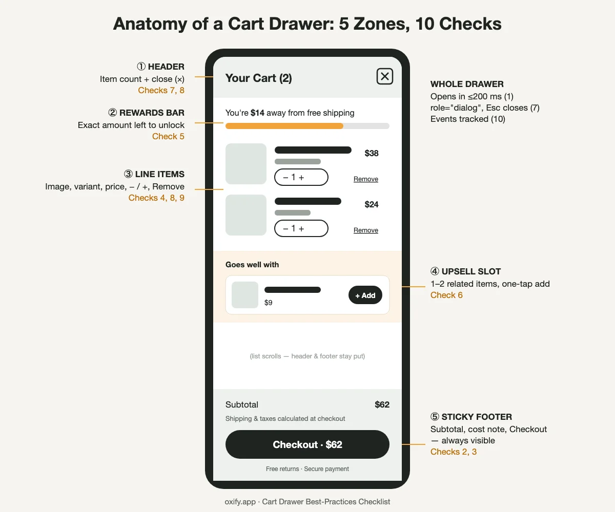 Annotated cart drawer diagram showing header, rewards bar, line items, upsell slot and sticky footer, each tagged with checklist numbers