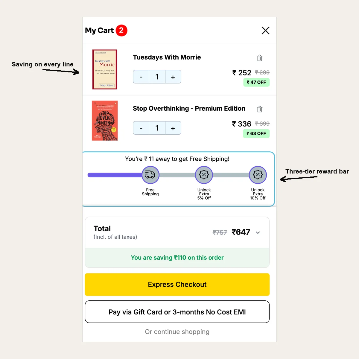 Crossword Bookstores' custom Oxify cart drawer showing two books — Tuesdays With Morrie at ₹252 down from ₹299 and Stop Overthinking Premium Edition at ₹336 down from ₹399, each with its own rupee saving — above a three-tier reward bar reading 'You're ₹11 away to get Free Shipping' with Unlock Extra 5% Off and Unlock Extra 10% Off tiers, a ₹647 total showing ₹110 saved, and Express Checkout, gift card and no-cost EMI buttons