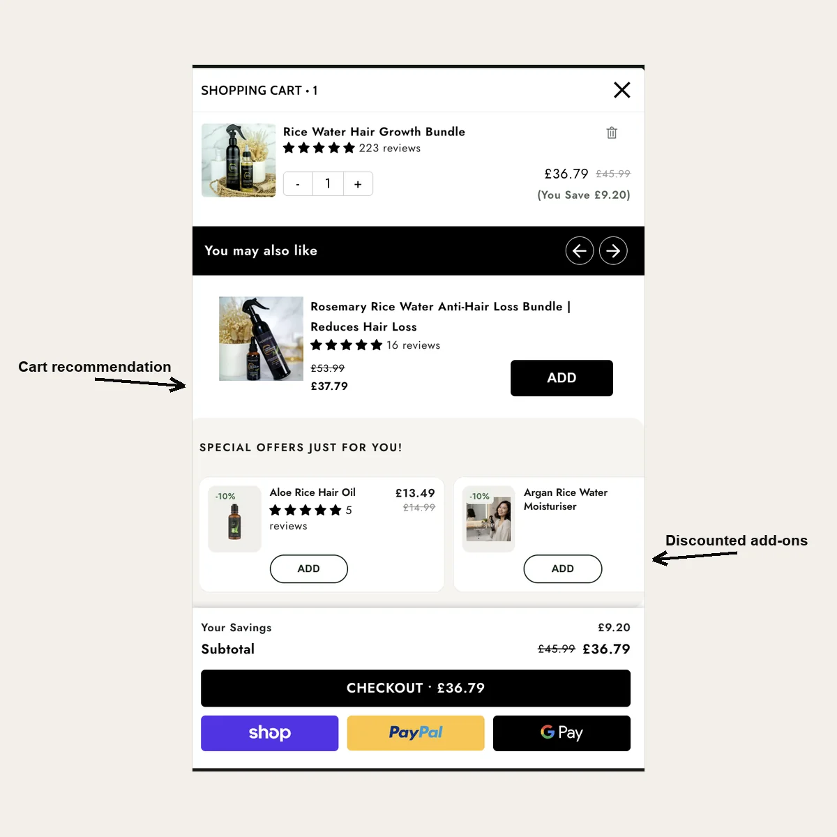 Replenhair's Shopify cart drawer built with Oxify, showing a Rice Water Hair Growth Bundle at £36.79 with a £9.20 saving, a 'You may also like' recommendation for the Rosemary Rice Water Anti-Hair Loss Bundle, and a 'Special offers just for you' row of 10% discounted add-ons, above a £36.79 checkout button with Shop Pay, PayPal and Google Pay
